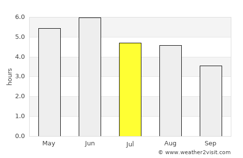 Shetland average rain in July
