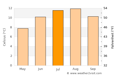 Shetland average temperature in July