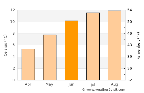 Shetland average temperature in June
