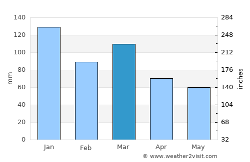 Shetland average rain in March