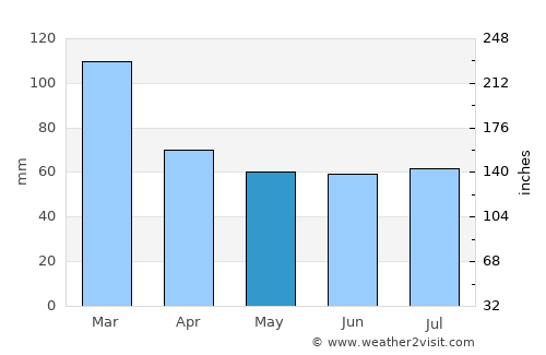 Shetland average rain in May