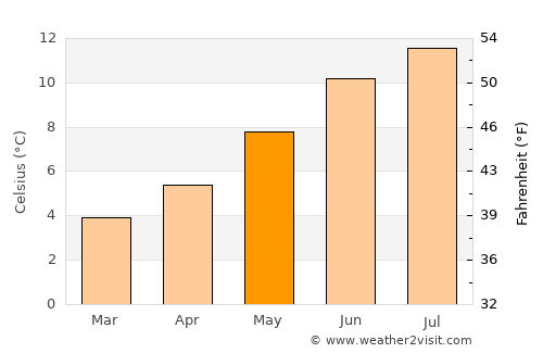 Shetland average temperature in May