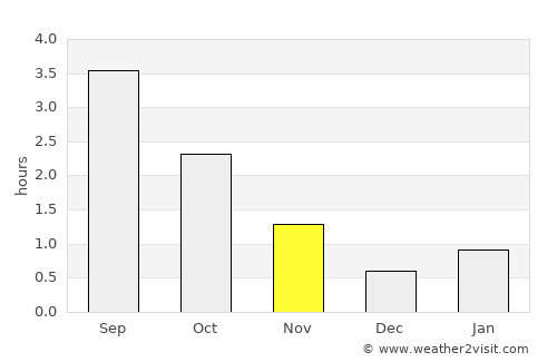 Shetland average rain in November