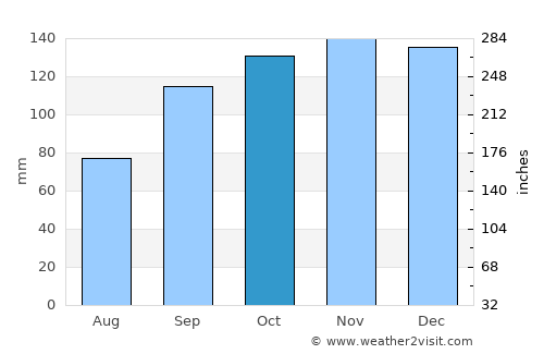 Shetland average rain in October