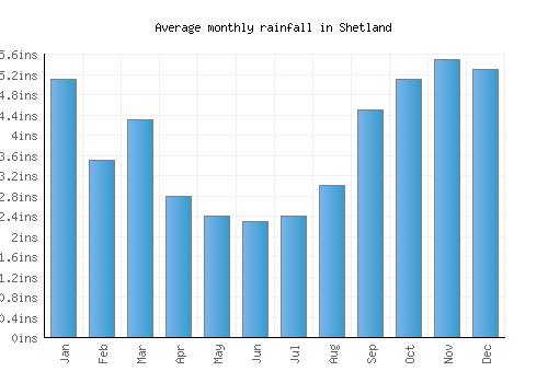 Shetland monthly rainfall chart (inches)