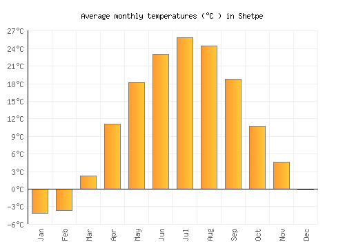 Shetpe average temperature chart (Celsius)