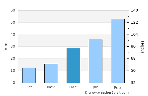 Sheywah average rain in December