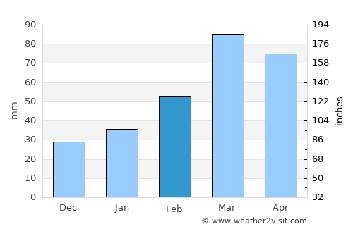 Sheywah average rain in February