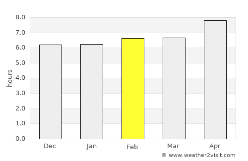 Sheywah average rain in February