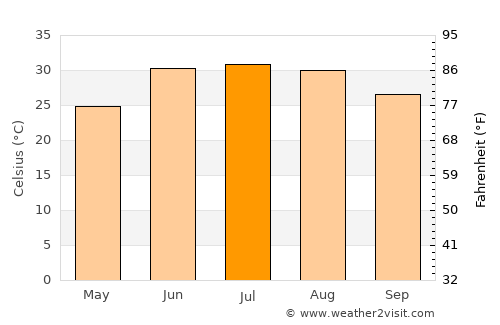 Sheywah average temperature in July
