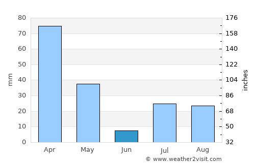Sheywah average rain in June