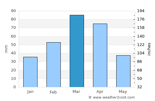 Sheywah average rain in March