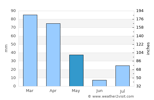 Sheywah average rain in May