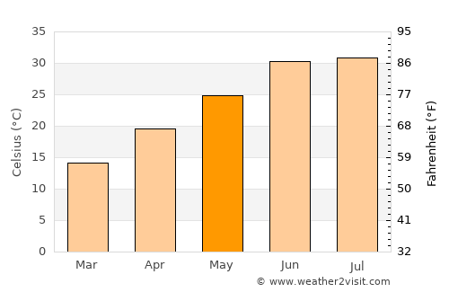 Sheywah average temperature in May