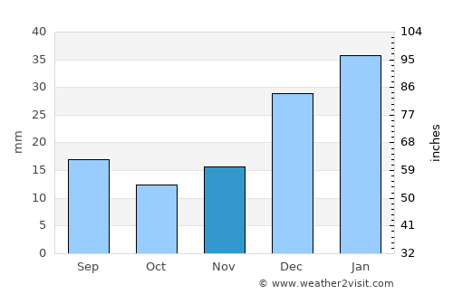 Sheywah average rain in November
