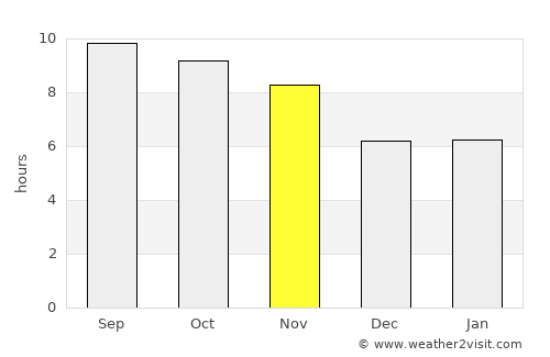 Sheywah average rain in November