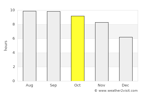 Sheywah average rain in October