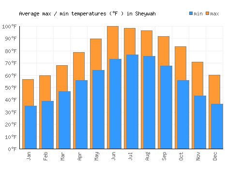 Sheywah average minimum / maximum temperatures (Fahrenheit)