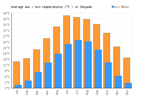 Sheywah average minimum / maximum temperatures (Celsius)