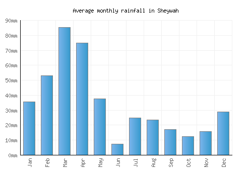 Sheywah monthly rainfall chart (mm)