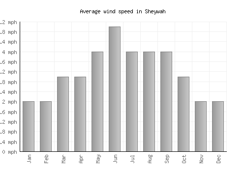 Sheywah average winspeed by month (mph)