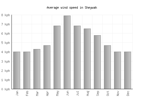 Sheywah average winspeed by month (km/h)