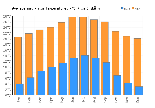 Shibām average minimum / maximum temperatures (Celsius)