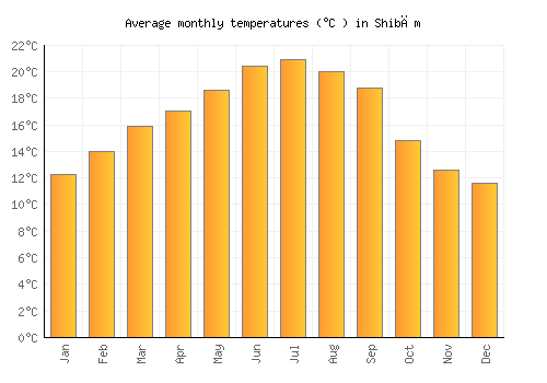 Shibām average temperature chart (Celsius)