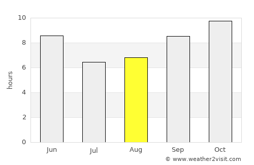 Shibām average rain in August