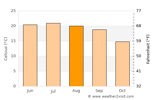 Shibām average temperature in August