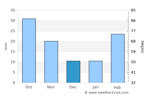 Shibām average rain in December