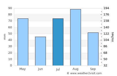 Shibām average rain in July