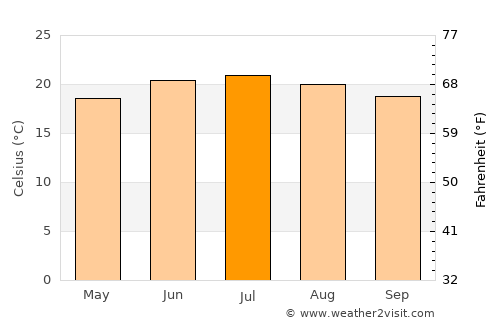 Shibām average temperature in July