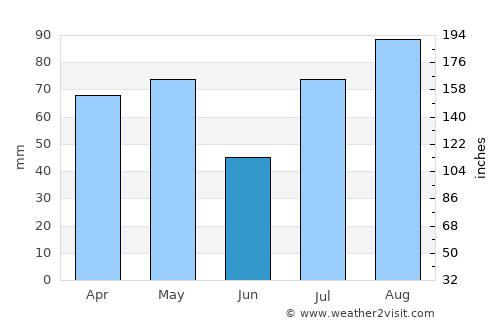Shibām average rain in June