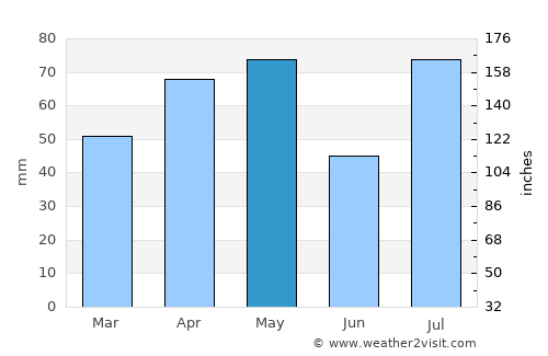 Shibām average rain in May