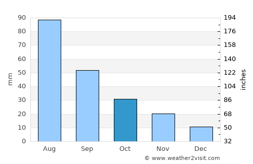 Shibām average rain in October