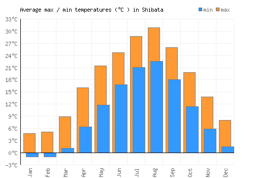 Shibata average minimum / maximum temperatures (Celsius)