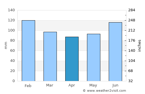 Shibata average rain in April