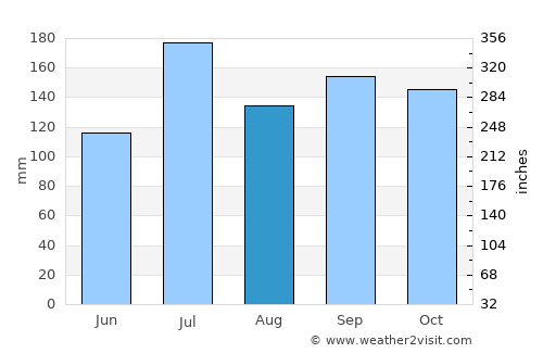 Shibata average rain in August