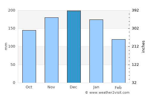 Shibata average rain in December