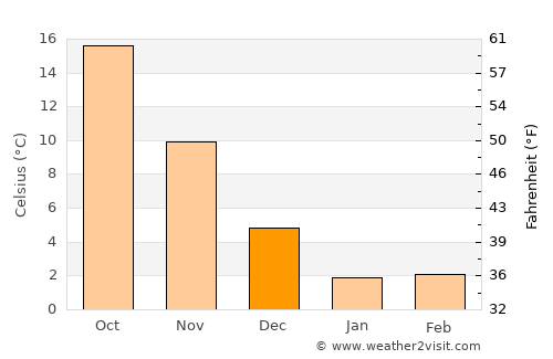 Shibata average temperature in December