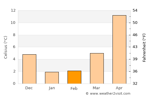 Shibata average temperature in February