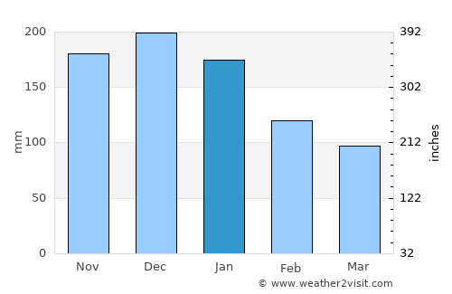 Shibata average rain in January