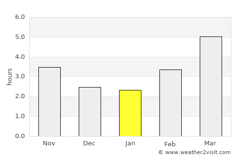 Shibata average rain in January