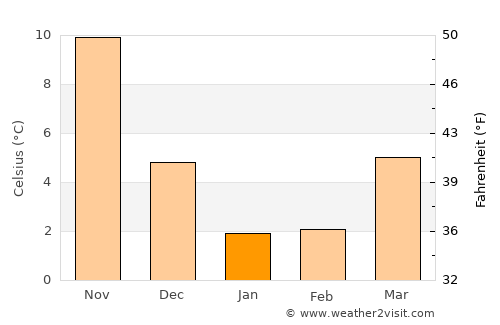 Shibata average temperature in January
