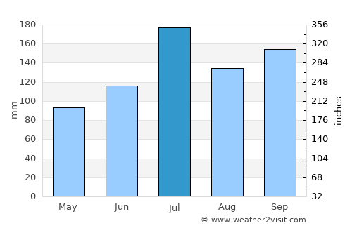 Shibata average rain in July