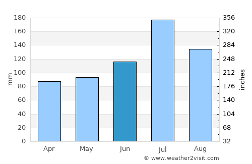 Shibata average rain in June