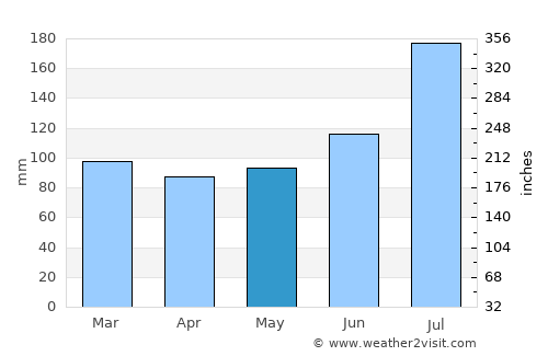 Shibata average rain in May
