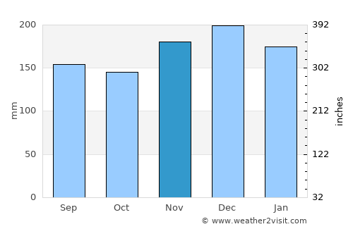 Shibata average rain in November