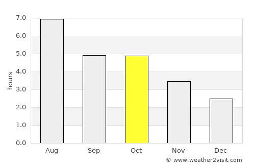 Shibata average rain in October